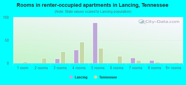 Rooms in renter-occupied apartments in Lancing, Tennessee