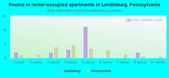 Rooms in renter-occupied apartments in Landisburg, Pennsylvania