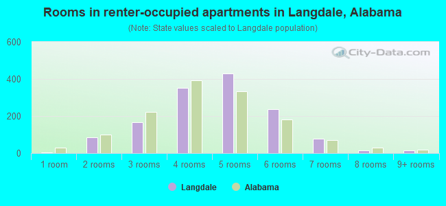 Rooms in renter-occupied apartments in Langdale, Alabama