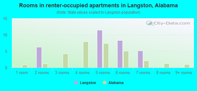 Rooms in renter-occupied apartments in Langston, Alabama