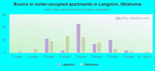 Rooms in renter-occupied apartments in Langston, Oklahoma