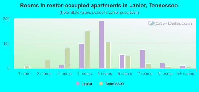 Rooms in renter-occupied apartments in Lanier, Tennessee