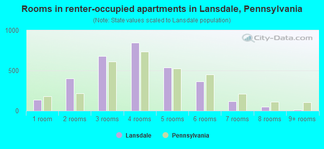 Rooms in renter-occupied apartments in Lansdale, Pennsylvania