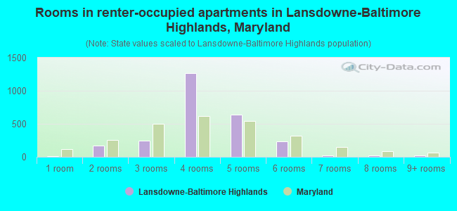 Rooms in renter-occupied apartments in Lansdowne-Baltimore Highlands, Maryland