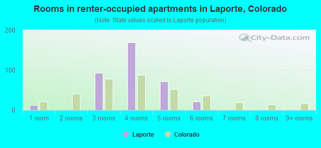 Rooms in renter-occupied apartments in Laporte, Colorado