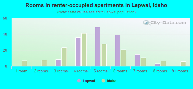 Rooms in renter-occupied apartments in Lapwai, Idaho