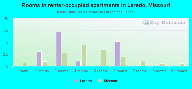 Rooms in renter-occupied apartments in Laredo, Missouri