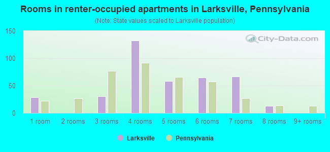 Rooms in renter-occupied apartments in Larksville, Pennsylvania