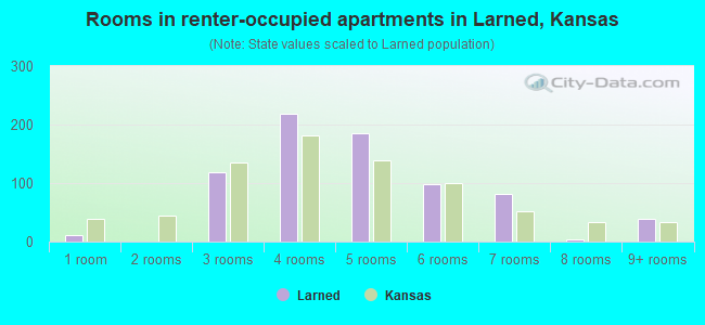 Rooms in renter-occupied apartments in Larned, Kansas