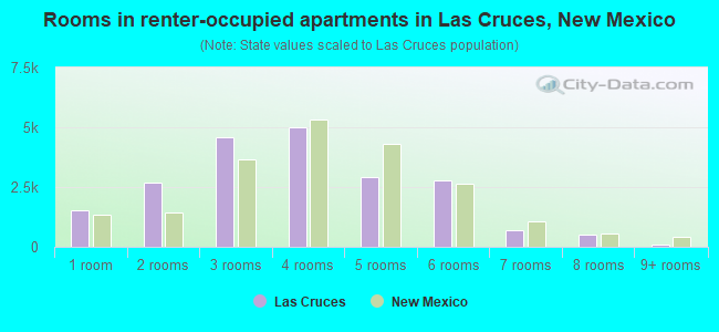 Rooms in renter-occupied apartments in Las Cruces, New Mexico
