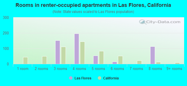 Rooms in renter-occupied apartments in Las Flores, California