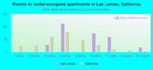 Rooms in renter-occupied apartments in Las Lomas, California