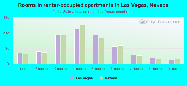 Rooms in renter-occupied apartments in Las Vegas, Nevada