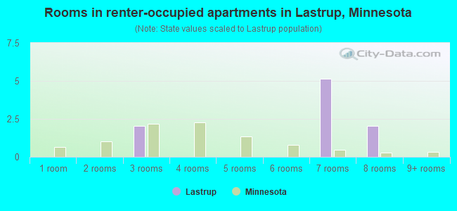 Rooms in renter-occupied apartments in Lastrup, Minnesota