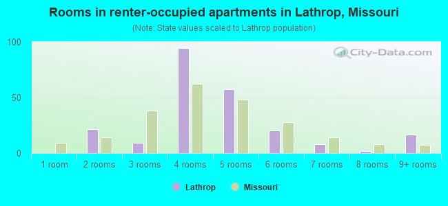 Rooms in renter-occupied apartments in Lathrop, Missouri