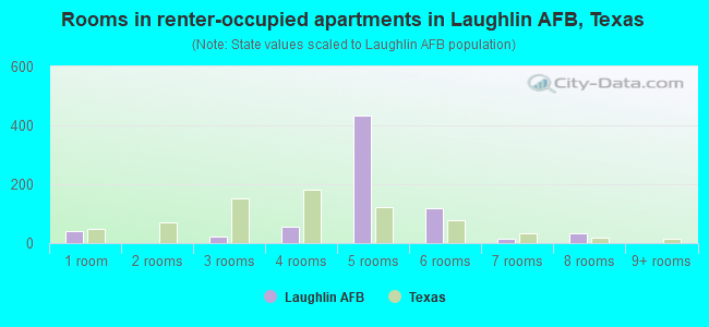 Rooms in renter-occupied apartments in Laughlin AFB, Texas
