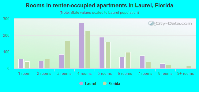 Rooms in renter-occupied apartments in Laurel, Florida