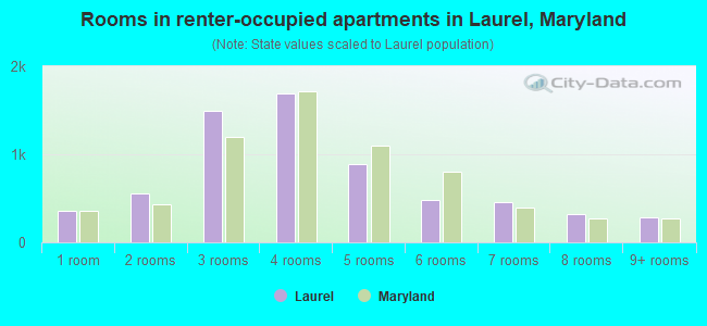Rooms in renter-occupied apartments in Laurel, Maryland