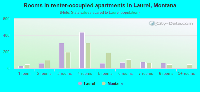 Rooms in renter-occupied apartments in Laurel, Montana