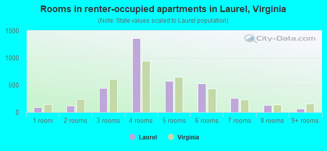 Rooms in renter-occupied apartments in Laurel, Virginia