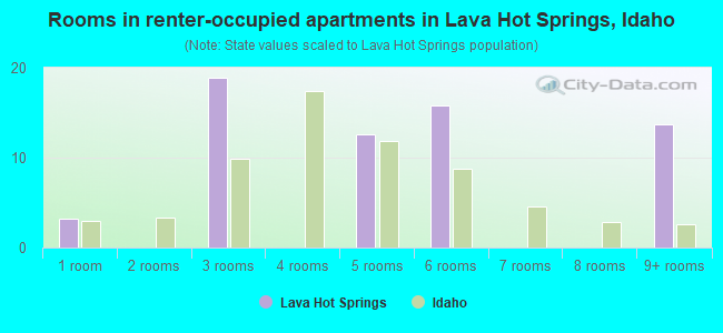 Rooms in renter-occupied apartments in Lava Hot Springs, Idaho