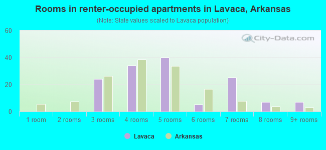 Rooms in renter-occupied apartments in Lavaca, Arkansas