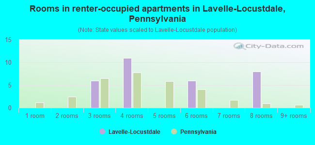 Rooms in renter-occupied apartments in Lavelle-Locustdale, Pennsylvania