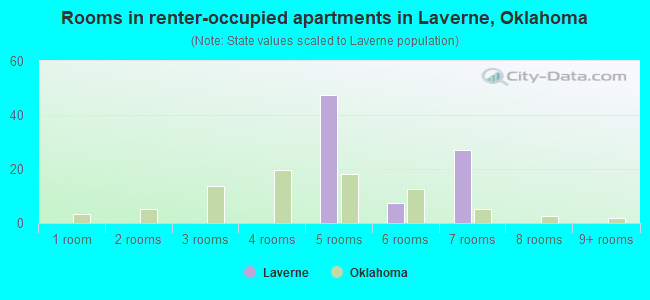 Rooms in renter-occupied apartments in Laverne, Oklahoma