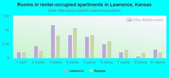 Rooms in renter-occupied apartments in Lawrence, Kansas