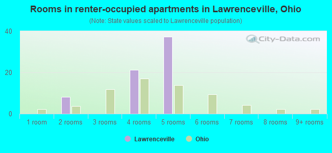 Rooms in renter-occupied apartments in Lawrenceville, Ohio