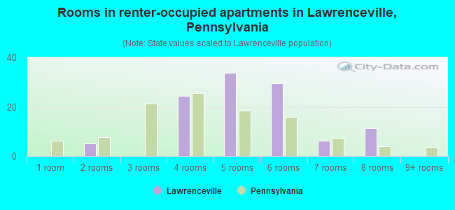 Rooms in renter-occupied apartments in Lawrenceville, Pennsylvania