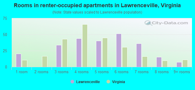 Rooms in renter-occupied apartments in Lawrenceville, Virginia