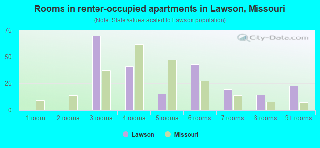 Rooms in renter-occupied apartments in Lawson, Missouri