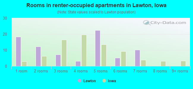 Rooms in renter-occupied apartments in Lawton, Iowa