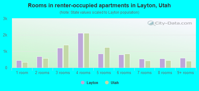 Rooms in renter-occupied apartments in Layton, Utah