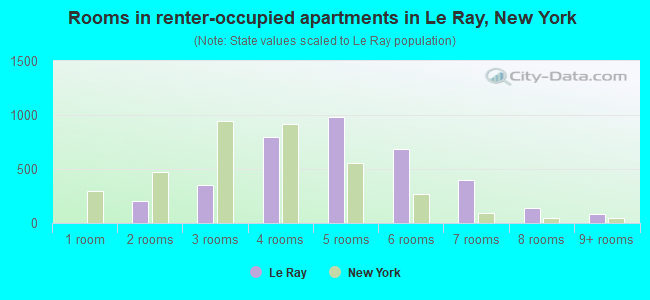 Rooms in renter-occupied apartments in Le Ray, New York