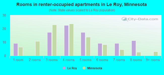 Rooms in renter-occupied apartments in Le Roy, Minnesota