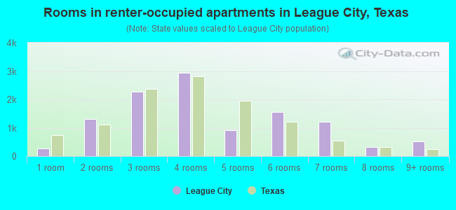Rooms in renter-occupied apartments in League City, Texas
