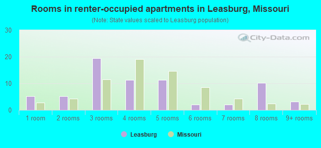 Rooms in renter-occupied apartments in Leasburg, Missouri
