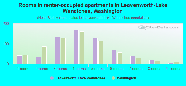 Rooms in renter-occupied apartments in Leavenworth-Lake Wenatchee, Washington