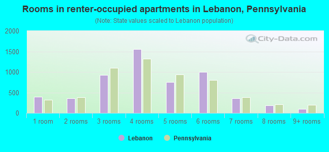 Rooms in renter-occupied apartments in Lebanon, Pennsylvania