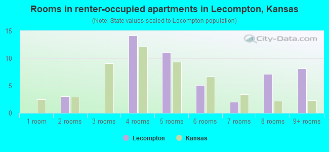 Rooms in renter-occupied apartments in Lecompton, Kansas