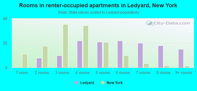 Rooms in renter-occupied apartments in Ledyard, New York