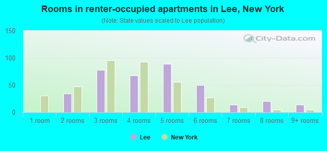 Rooms in renter-occupied apartments in Lee, New York