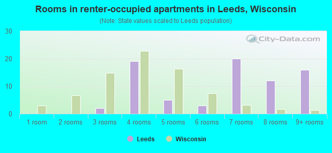 Rooms in renter-occupied apartments in Leeds, Wisconsin