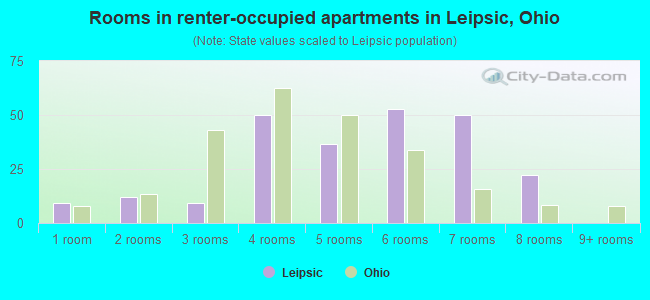 Rooms in renter-occupied apartments in Leipsic, Ohio