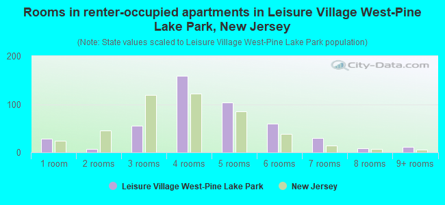 Rooms in renter-occupied apartments in Leisure Village West-Pine Lake Park, New Jersey