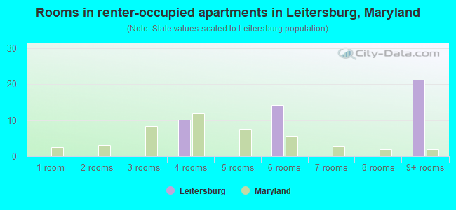 Rooms in renter-occupied apartments in Leitersburg, Maryland
