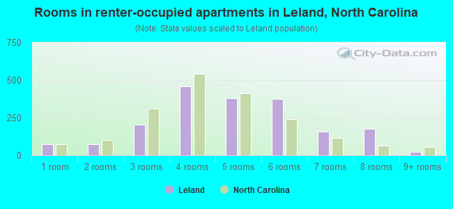 Rooms in renter-occupied apartments in Leland, North Carolina