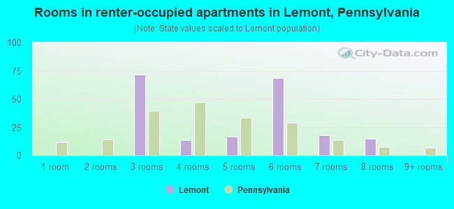 Rooms in renter-occupied apartments in Lemont, Pennsylvania